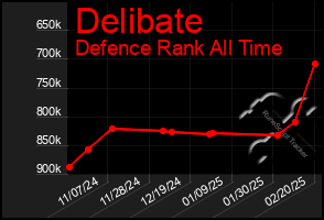 Total Graph of Delibate