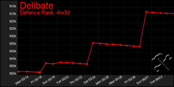 Last 31 Days Graph of Delibate