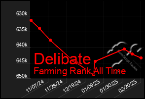 Total Graph of Delibate