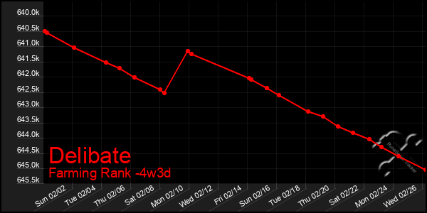 Last 31 Days Graph of Delibate