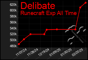 Total Graph of Delibate