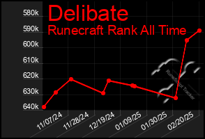 Total Graph of Delibate