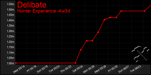 Last 31 Days Graph of Delibate