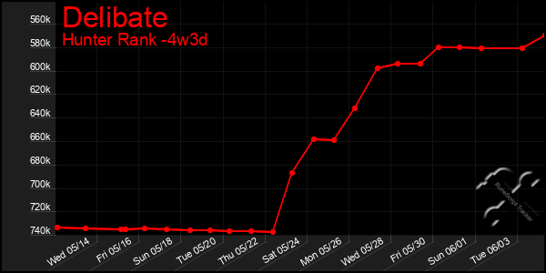 Last 31 Days Graph of Delibate