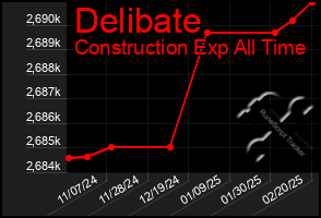 Total Graph of Delibate