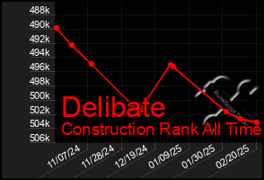 Total Graph of Delibate