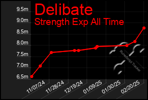 Total Graph of Delibate