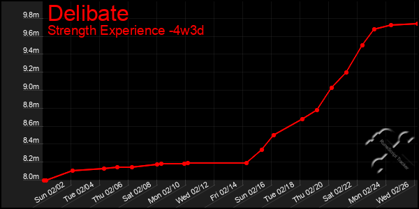 Last 31 Days Graph of Delibate