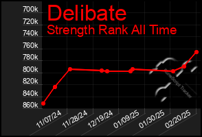 Total Graph of Delibate