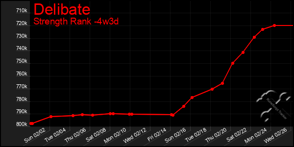 Last 31 Days Graph of Delibate