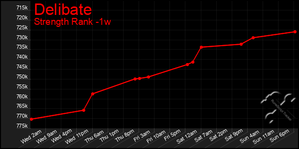 Last 7 Days Graph of Delibate