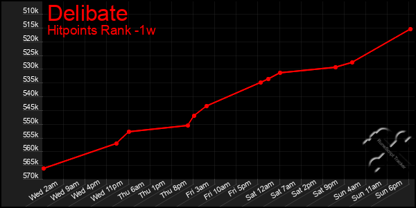 Last 7 Days Graph of Delibate