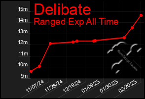 Total Graph of Delibate