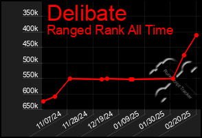 Total Graph of Delibate