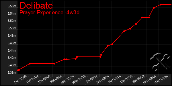 Last 31 Days Graph of Delibate