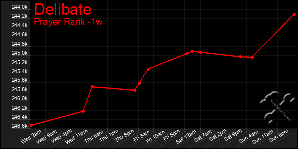 Last 7 Days Graph of Delibate