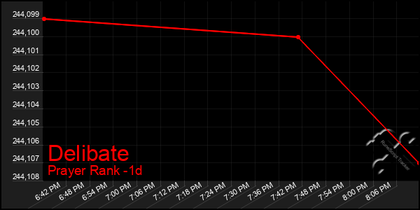 Last 24 Hours Graph of Delibate