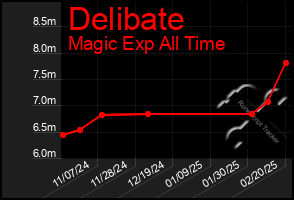 Total Graph of Delibate