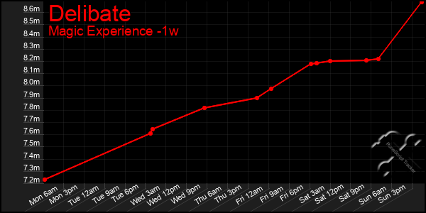 Last 7 Days Graph of Delibate