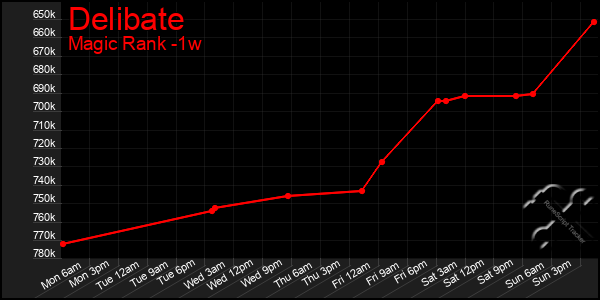 Last 7 Days Graph of Delibate