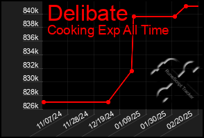 Total Graph of Delibate