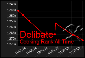 Total Graph of Delibate