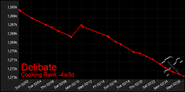 Last 31 Days Graph of Delibate