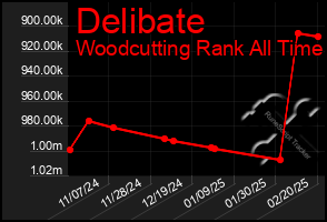 Total Graph of Delibate