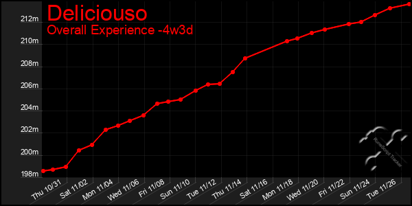 Last 31 Days Graph of Deliciouso