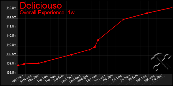 1 Week Graph of Deliciouso
