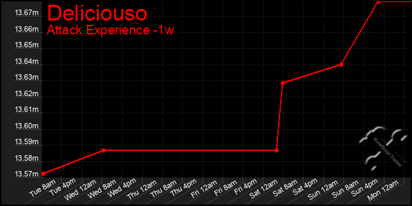 Last 7 Days Graph of Deliciouso