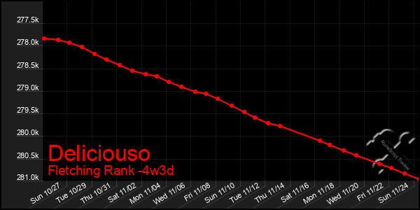 Last 31 Days Graph of Deliciouso