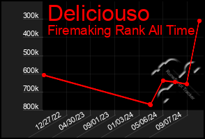 Total Graph of Deliciouso