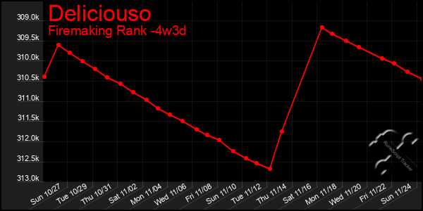 Last 31 Days Graph of Deliciouso