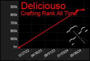 Total Graph of Deliciouso
