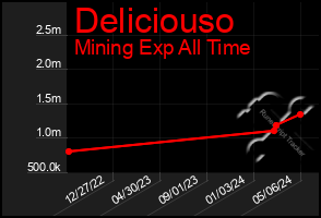 Total Graph of Deliciouso