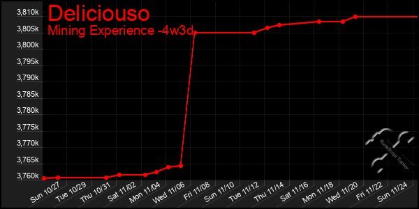 Last 31 Days Graph of Deliciouso