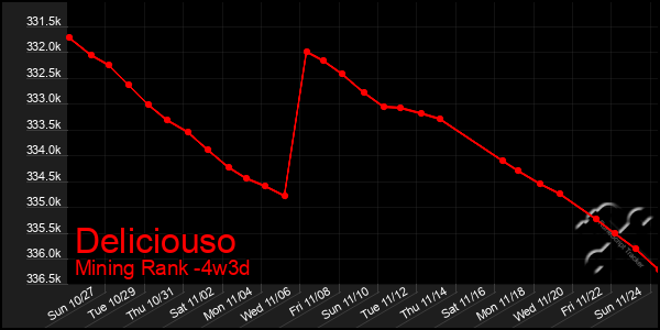 Last 31 Days Graph of Deliciouso