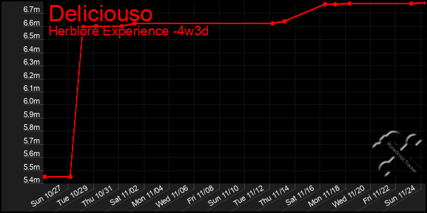 Last 31 Days Graph of Deliciouso