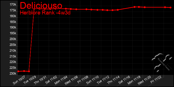 Last 31 Days Graph of Deliciouso