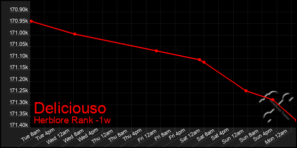 Last 7 Days Graph of Deliciouso