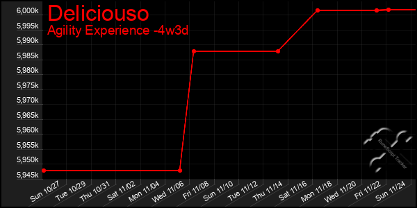 Last 31 Days Graph of Deliciouso