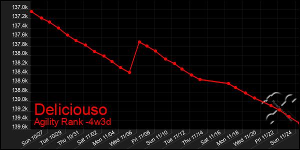 Last 31 Days Graph of Deliciouso