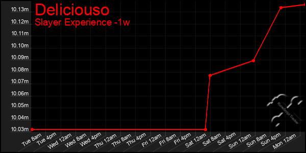 Last 7 Days Graph of Deliciouso