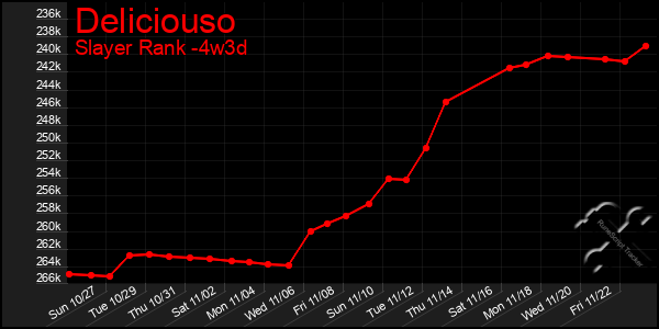 Last 31 Days Graph of Deliciouso