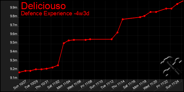 Last 31 Days Graph of Deliciouso