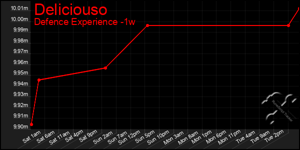 Last 7 Days Graph of Deliciouso