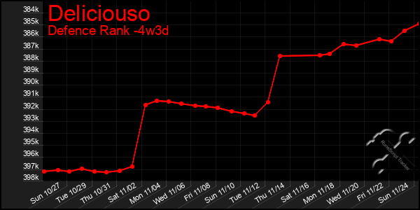 Last 31 Days Graph of Deliciouso