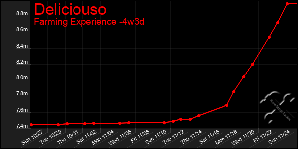 Last 31 Days Graph of Deliciouso