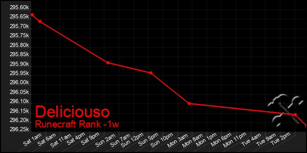 Last 7 Days Graph of Deliciouso